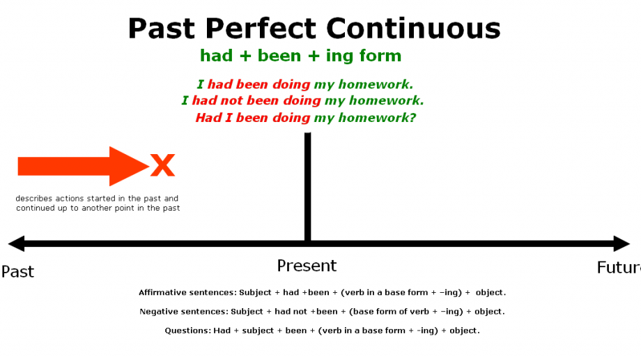 Past Perfect Continuous