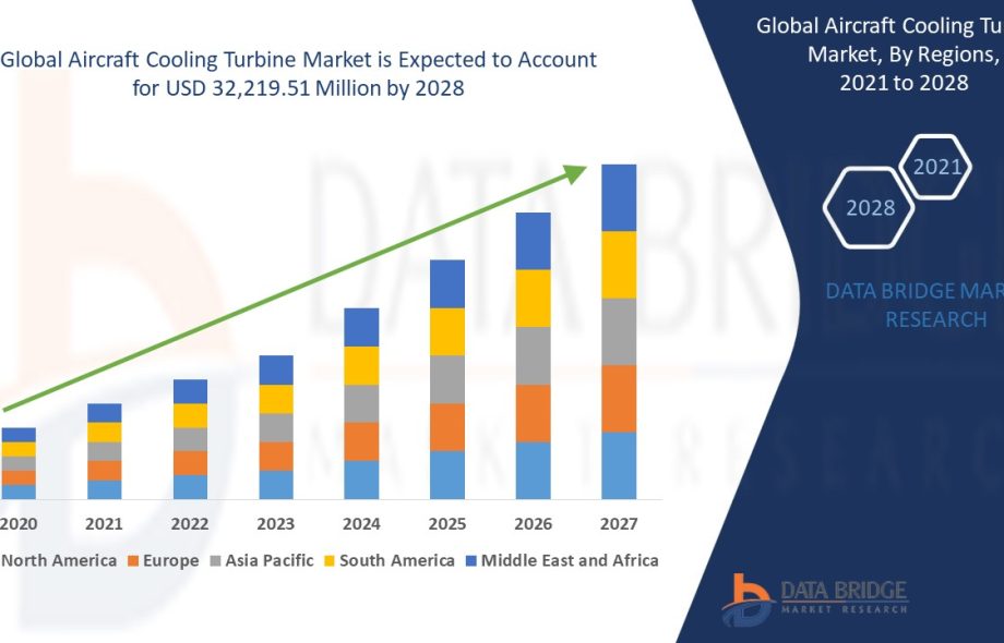 Aircraft Cooling Turbine Market